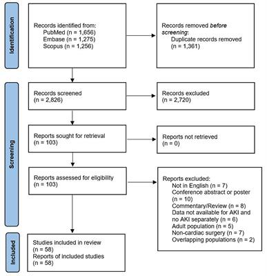 In-Hospital Outcomes of Acute Kidney Injury After Pediatric Cardiac Surgery: A Meta-Analysis